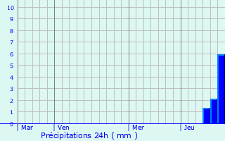 Graphique des précipitations prvues pour Fontclaireau