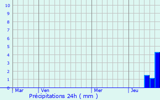 Graphique des précipitations prvues pour Brettes