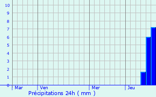 Graphique des précipitations prvues pour Le Vigeant