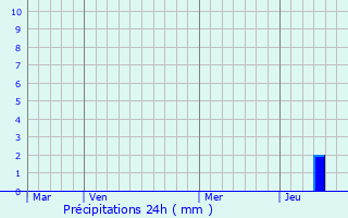 Graphique des précipitations prvues pour Galgan