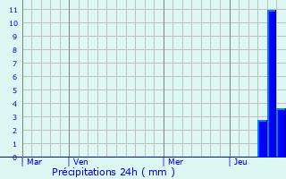 Graphique des précipitations prvues pour Saint-Ouen