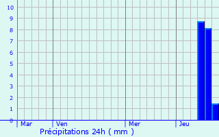 Graphique des précipitations prvues pour Mazeray