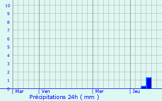 Graphique des précipitations prvues pour Premeaux-Prissey