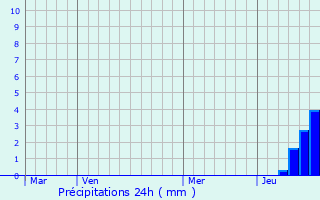 Graphique des précipitations prvues pour Le Gua