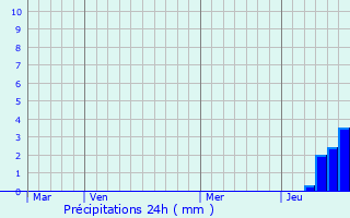 Graphique des précipitations prvues pour Balanzac