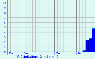 Graphique des précipitations prvues pour Louzignac