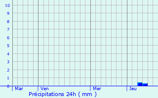 Graphique des précipitations prvues pour Terssac