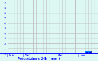 Graphique des précipitations prvues pour Origny