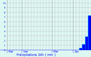 Graphique des précipitations prvues pour La Rochette