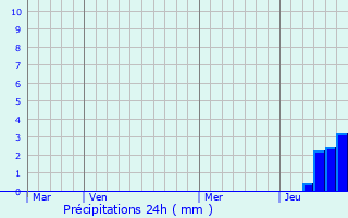 Graphique des précipitations prvues pour Luchat