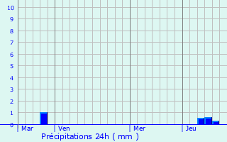 Graphique des précipitations prvues pour Montmartin-sur-Mer