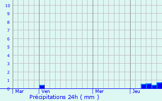 Graphique des précipitations prvues pour Pimelles