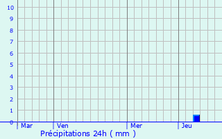 Graphique des précipitations prvues pour Courris