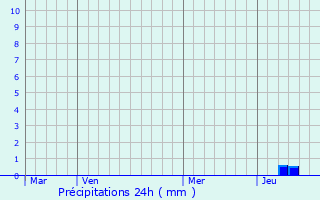 Graphique des précipitations prvues pour Frausseilles