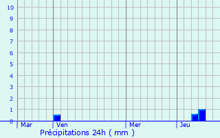 Graphique des précipitations prvues pour Veckring