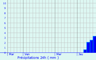 Graphique des précipitations prvues pour Thzac