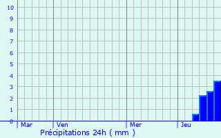 Graphique des précipitations prvues pour Prguillac