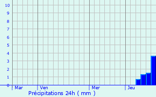 Graphique des précipitations prvues pour Pagas