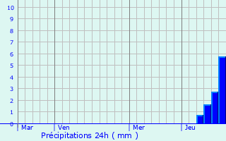 Graphique des précipitations prvues pour Flac
