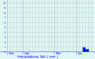 Graphique des précipitations prvues pour Pampelonne