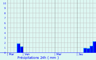 Graphique des précipitations prvues pour Birac