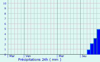 Graphique des précipitations prvues pour Angeac-Champagne