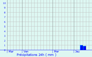 Graphique des précipitations prvues pour Le Riols