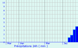 Graphique des précipitations prvues pour Mazerolles