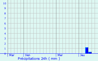 Graphique des précipitations prvues pour Cnevires