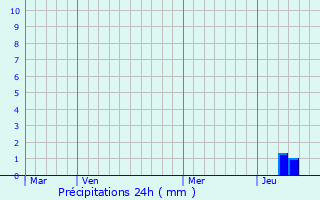 Graphique des précipitations prvues pour Ginals