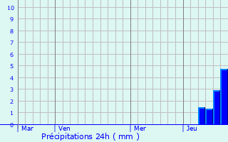 Graphique des précipitations prvues pour Arthenac