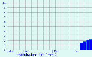 Graphique des précipitations prvues pour Saint-Vivien-de-Mdoc