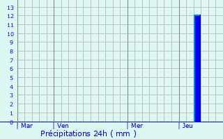 Graphique des précipitations prvues pour Srignac