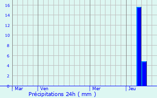 Graphique des précipitations prvues pour Montfaucon