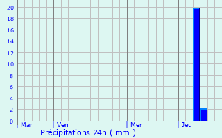 Graphique des précipitations prvues pour Capdrot