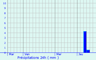 Graphique des précipitations prvues pour Tour-de-Faure