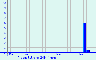 Graphique des précipitations prvues pour Bouzis