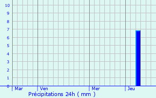 Graphique des précipitations prvues pour Belvze