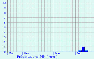 Graphique des précipitations prvues pour Battenheim