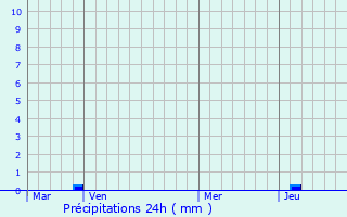 Graphique des précipitations prvues pour Muro