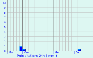 Graphique des précipitations prvues pour Ivrey