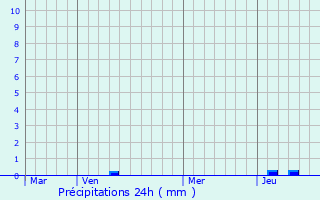 Graphique des précipitations prvues pour Obermorschwiller