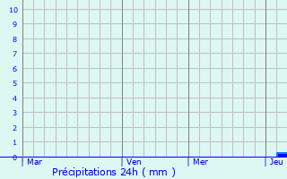 Graphique des précipitations prvues pour Triftern