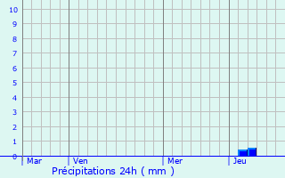 Graphique des précipitations prvues pour Olivese