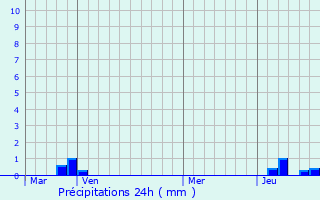 Graphique des précipitations prvues pour Combloux