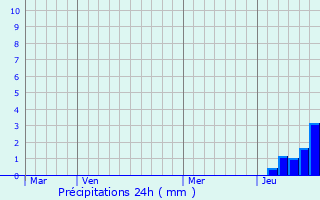 Graphique des précipitations prvues pour Chtignac