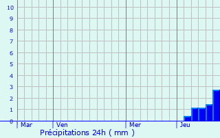Graphique des précipitations prvues pour Montboyer
