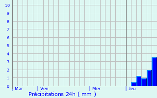 Graphique des précipitations prvues pour Oriolles