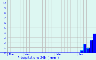 Graphique des précipitations prvues pour Rouffignac