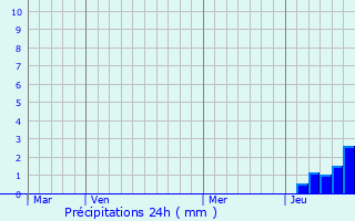 Graphique des précipitations prvues pour Bardenac